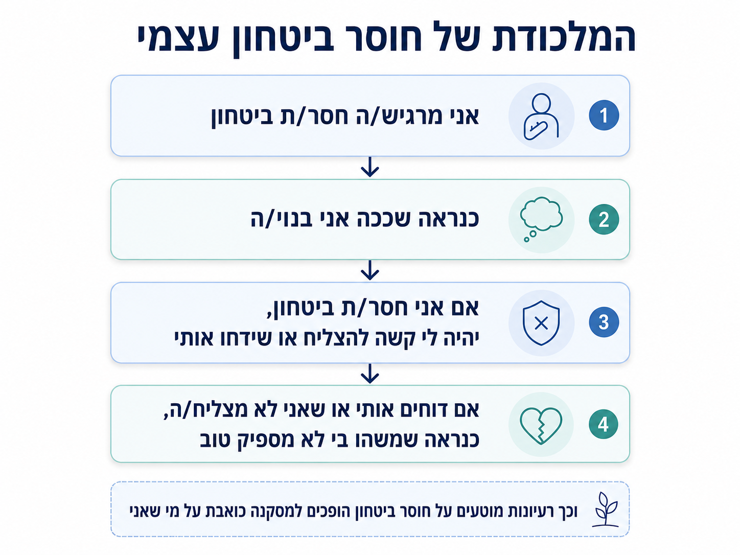 המלכודת של חוסר ביטחון עצמי - אורן צוריאנו